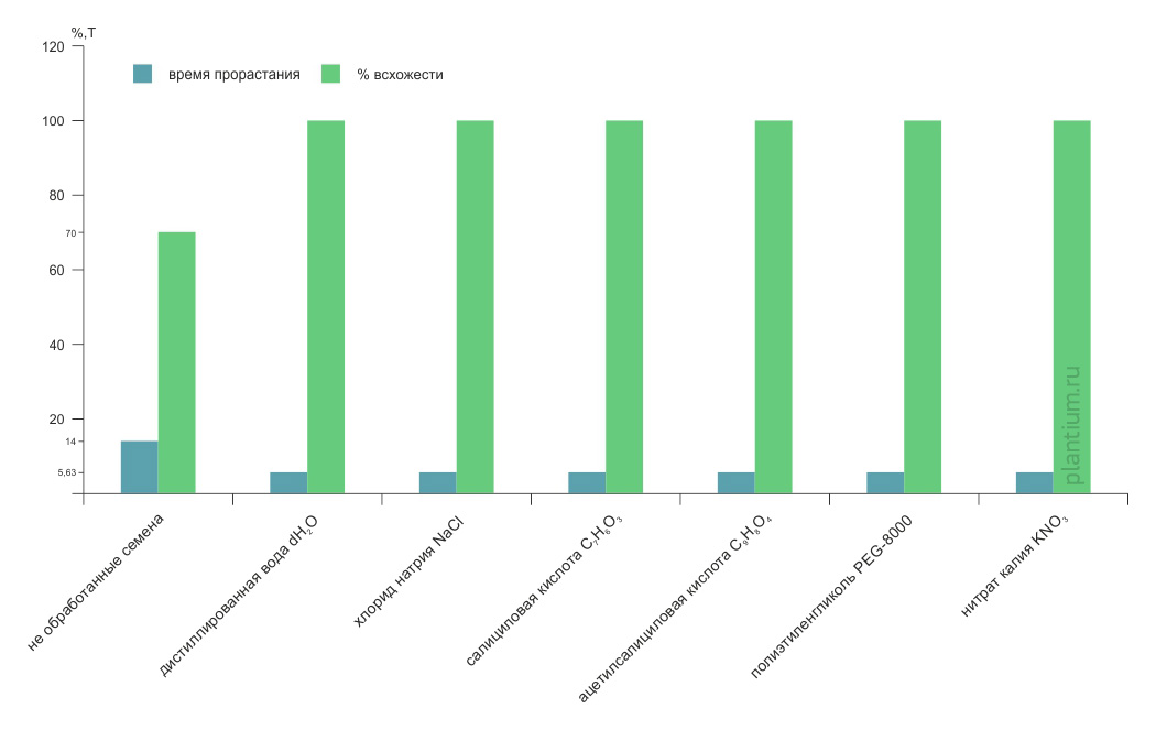 Процент всхожести и время прорастания семян